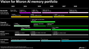 Micron Speicher-Roadmap 2023-2028